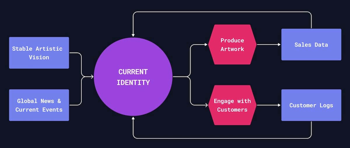 Flowchart of the DIVA "Heartbeat" identity management system